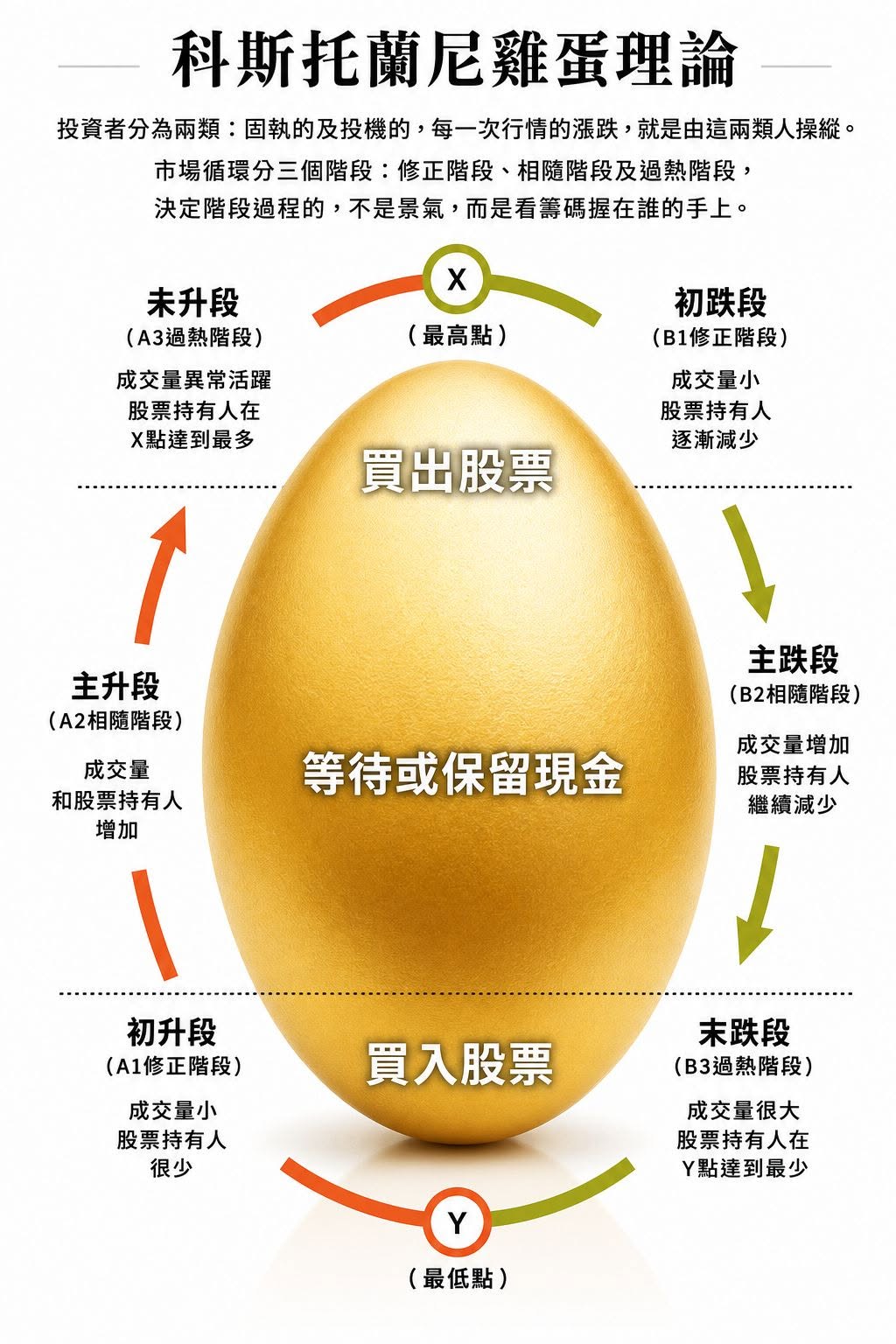 科斯托蘭尼雞蛋理論的市場循環階段圖